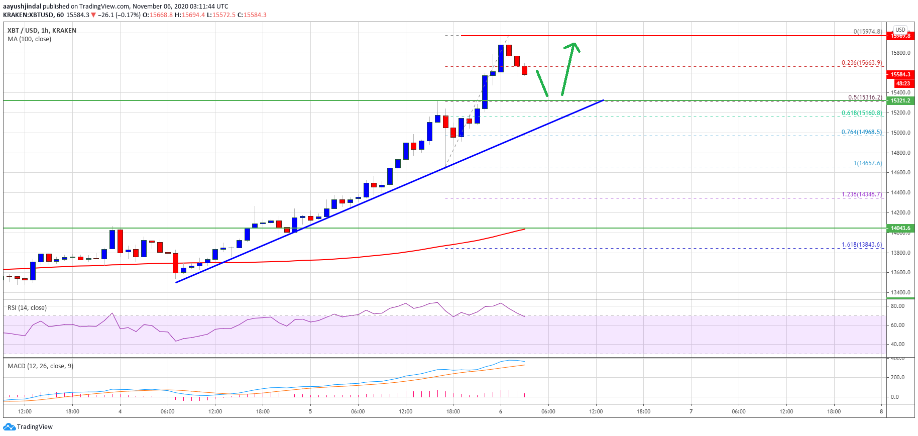 Bitcoin 5 - تحلیل بیت کوین؛ جمعه 16 آبان