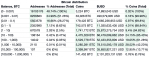 Bitcoin Distribution 300x118 - 97 درصد از آدرس های بیت کوین به دلیل افزایش قیمت، در سود هستند!