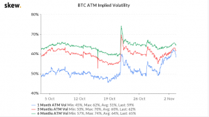 Bitcoin Volatility 300x168 - انتظار می رود پس از انتخابات ریاست جمهوری ایالات متحده نوسانات بیت کوین افزایش یابد
