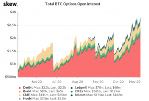 Bitcoin options 300x205 - ثبت سود 2.9 میلیارد دلاری قراردادهای آپشن بیت کوین ، در پی صعود بیت کوین به 14259 دلار