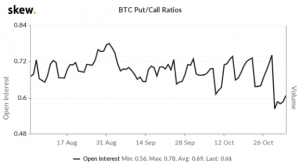 Bitcoin options put to call 300x164 - ثبت سود 2.9 میلیارد دلاری قراردادهای آپشن بیت کوین ، در پی صعود بیت کوین به 14259 دلار