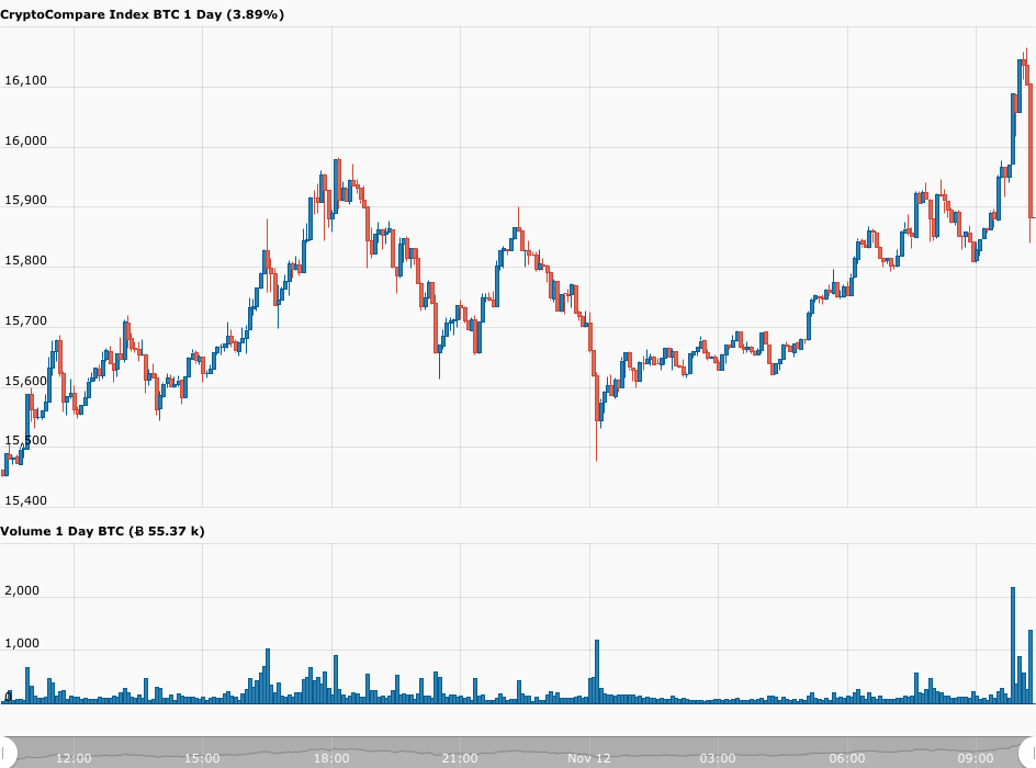 CC Chart BTCUSD One Day on 12 Nov 2020 1 - بیت کوین سرانجام  16000 دلار را شکست!