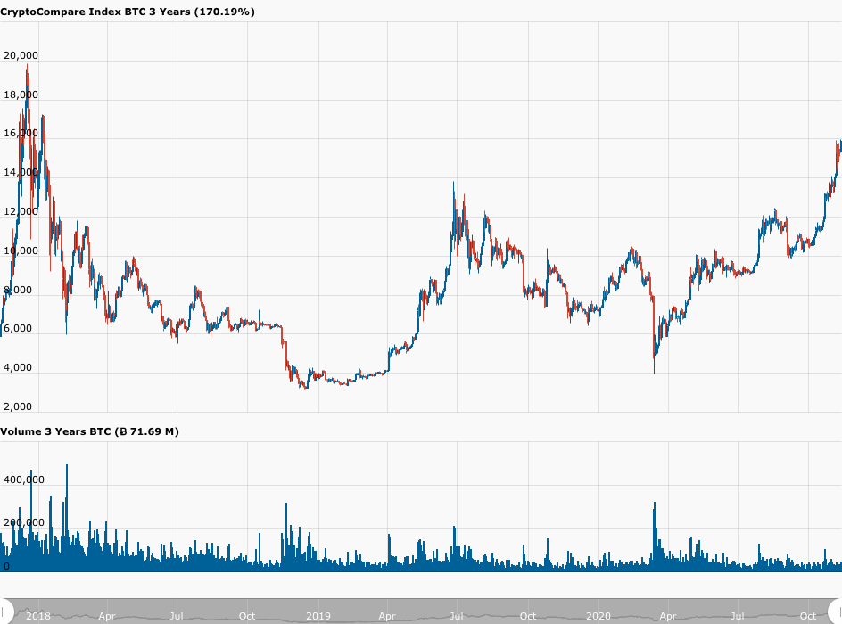 CC Chart BTCUSD Three Year on 12 Nov 2020 - بیت کوین سرانجام  16000 دلار را شکست!