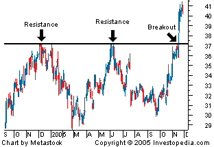 D2640EA7 FA83 4B59 9B46 DF6AB2B1B2E1 - توضیحاتی پیرامون شکست مقاومتی (Breakout) در تحلیل تکنیکال