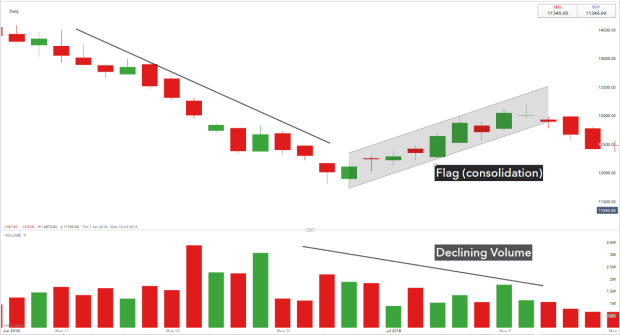 D5B8B168 A320 4F3B 9B20 6C3A9199DBB3 - توضیحاتی پیرامون الگوی پرچم گاوی (Bullish Flag) و پرچم خرسی (Bearish Flag) در تحلیل تکنیکال