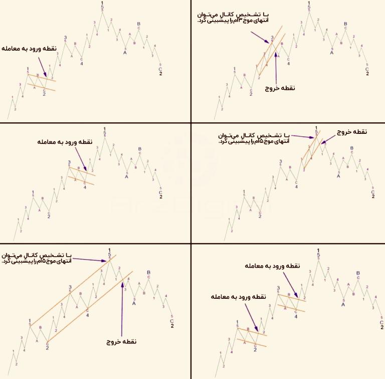 DB2F2B08 9777 45E0 AF2C E3D4D9F48748 - توضیحاتی پیرامون امواج الیوت در تحلیل تکنیکال