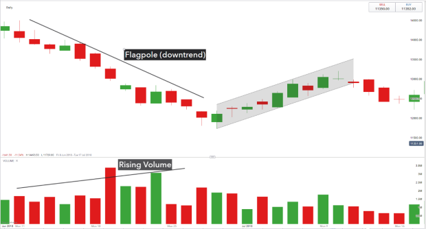 ED3672ED A393 408D 920F 31F38A5F7112 - توضیحاتی پیرامون الگوی پرچم گاوی (Bullish Flag) و پرچم خرسی (Bearish Flag) در تحلیل تکنیکال