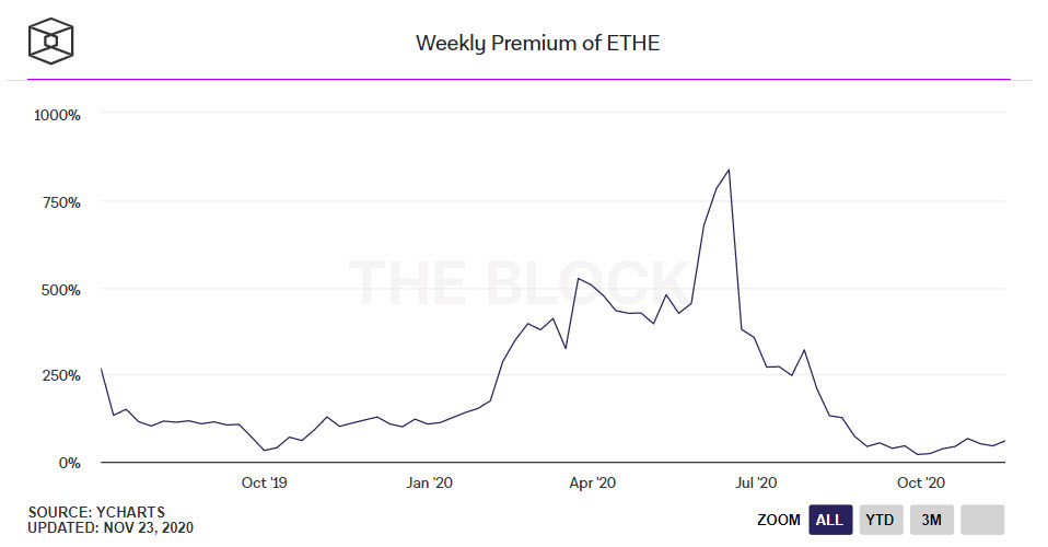 ETHE Weekly - Litecoin و  Bitcoin Cash مربوط به شرکت Grayscale با صرف سهام (Premium) بیش از ۱۰۰۰ درصد معامله می شوند!