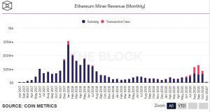 Ether Miners 300x161 - درآمد 214 میلیون دلاری ماینرهای اتریوم در ماه گذشته