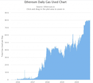 Ethereum daily gas 300x266 - سه دلیل اصلی و محرک رالی فعلی اتریوم