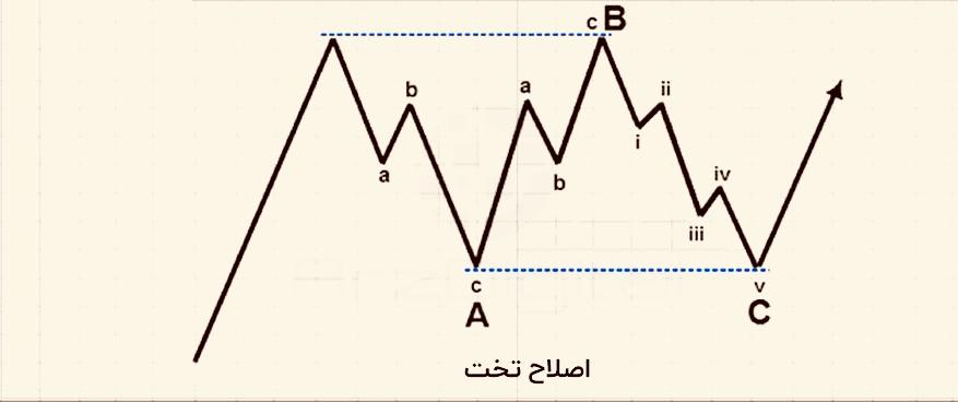 FA13F0CB 6340 4551 AC71 A1B5C86A505B - توضیحاتی پیرامون امواج الیوت در تحلیل تکنیکال