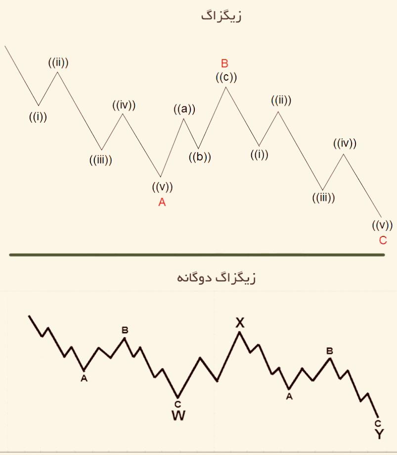 FD886760 2774 4916 99BE B0E5715DAD3E - توضیحاتی پیرامون امواج الیوت در تحلیل تکنیکال