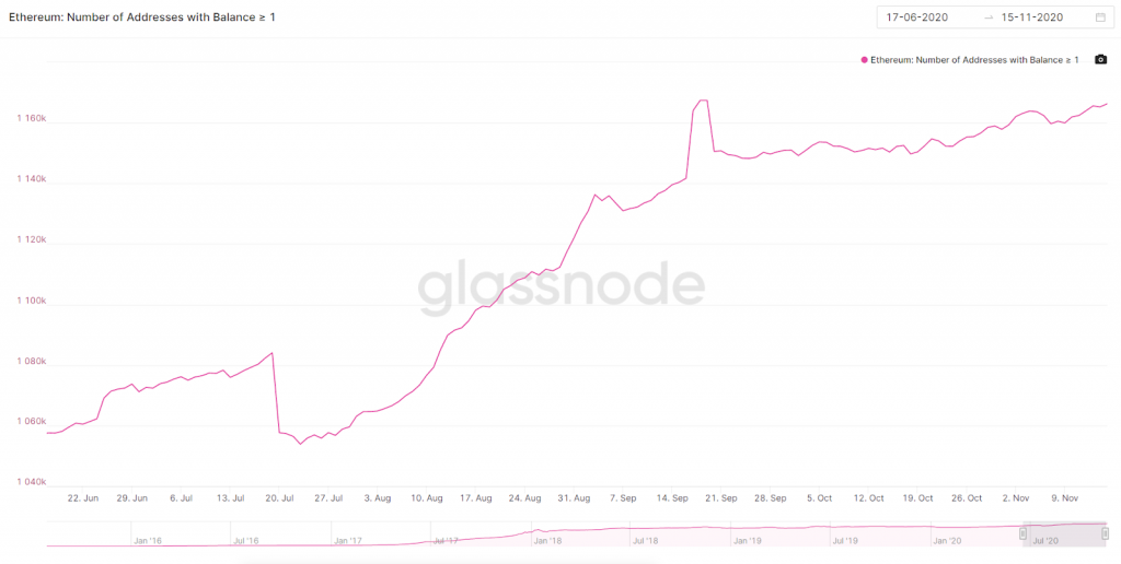 Glassnode 1024x516 - تعداد آدرس های اتریوم به بالاترین رقم ثبت شده ی خود رسید