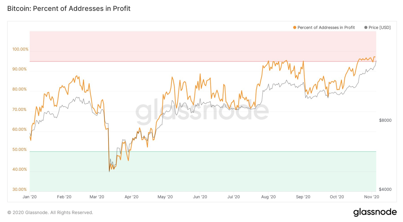 Glassnode Data - 97 درصد از آدرس های بیت کوین به دلیل افزایش قیمت، در سود هستند!