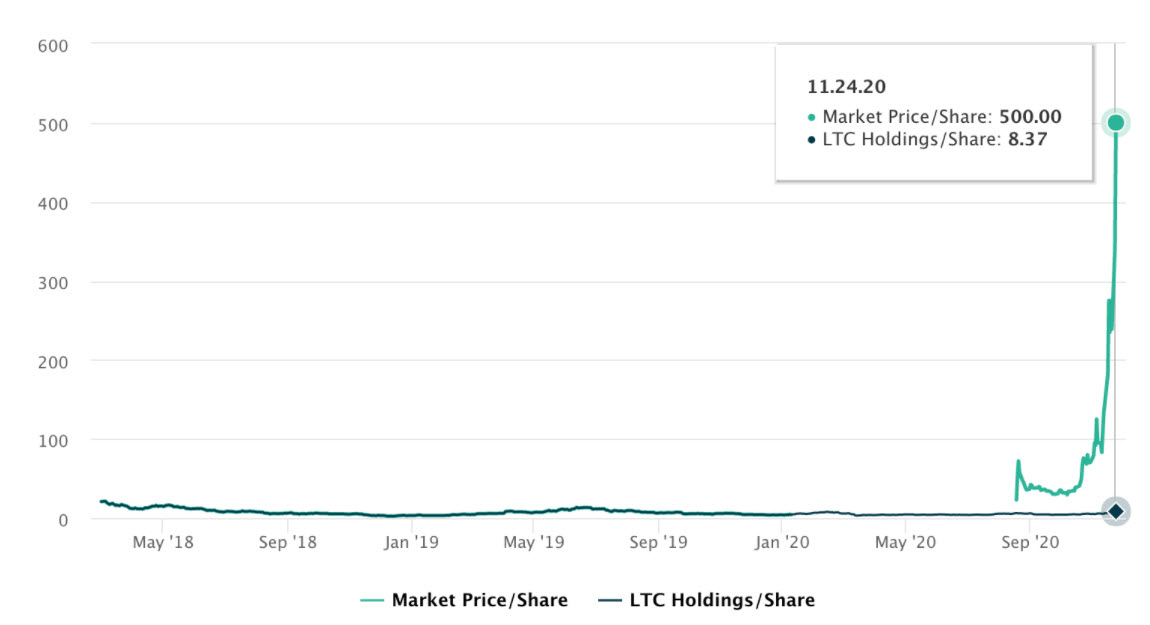 LTC Holding - Litecoin و  Bitcoin Cash مربوط به شرکت Grayscale با صرف سهام (Premium) بیش از ۱۰۰۰ درصد معامله می شوند!