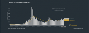 Monthly BTC transaction volume 300x112 - ثبت سود 2.9 میلیارد دلاری قراردادهای آپشن بیت کوین ، در پی صعود بیت کوین به 14259 دلار