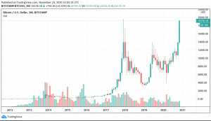 Screenshot 2020 11 24 181836 300x173 - از نظر تاریخی قیمت بیت کوین تنها یک روز بالاتر از قیمت فعلی بوده است!