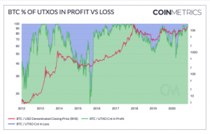 The majority of Bitcoin 300x191 - جهشی بزرگ در تعداد آدرس‌های فعال بیت کوین