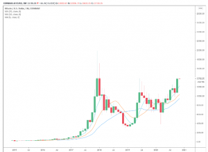 The monthly price chart of Bitcoin 300x219 - کندل ماهانه بیت کوین برای اولین بار از سال 2017 بالای 13 هزار دلار بسته شد