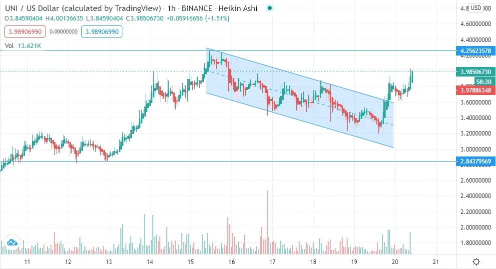 UNI Price Chart 1 - تحلیل قیمت UNI؛ آیا فصل آلت کوین ها از راه رسیده است؟