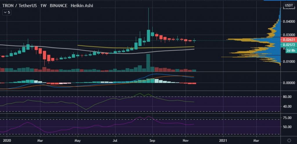 Weekly TRXUSDT Nov20th 1024x497 - جاستین سان: اتریوم مثل آیفون است و ترون شبیه اندروید!