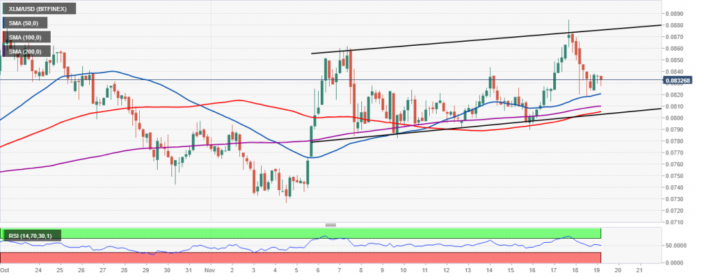 XLM USD  1024x405 - تحلیل قیمت XLM؛ استلار بر سر دو راهی سقوط یا صعود!