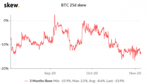 bitcoin 3 month 300x172 - ثبت سود 2.9 میلیارد دلاری قراردادهای آپشن بیت کوین ، در پی صعود بیت کوین به 14259 دلار