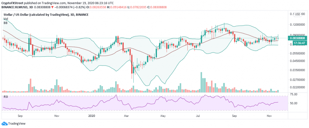 nov19 xlm 1024x425 - تحلیل قیمت XLM؛ استلار بر سر دو راهی سقوط یا صعود!