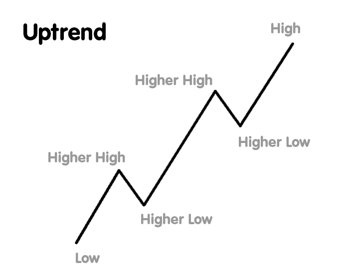 price uptrend - توضیحاتی پیرامون روند صعودی (Uptrend)