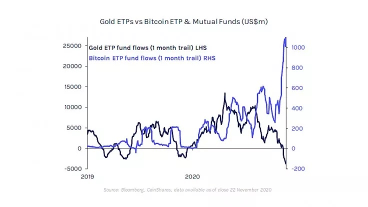 نمودار طلا مقابل بیتکوین - افزایش جریان ورودی سرمایه سازمانی به بازار بیت کوین همزمان با خروج سرمایه از بازار طلا
