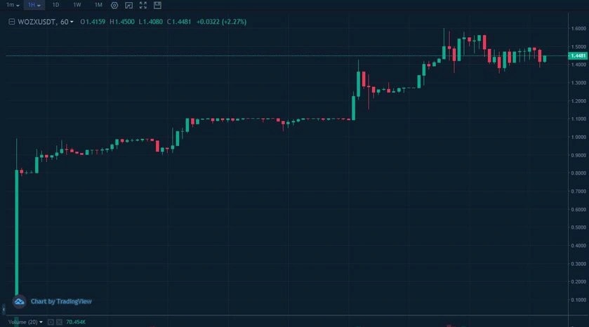 نمودار وزنیاک - رشد نجومی 1500 درصدی توکن WOZX ظرف کمتر از یک هفته