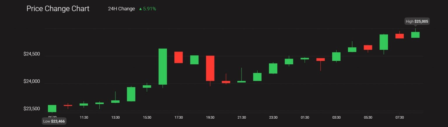 پرایس چارت بیتکوین - روز تازه، رکوردی تازه؛ قیمت بیت کوین از مرز 25 هزار دلار گذشت!