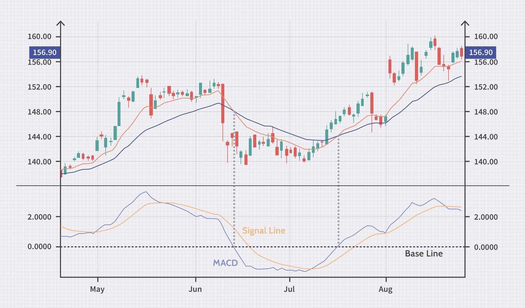 0BE19665 A16B 43EB A66A 265206D3A898 - میانگین واگرایی همگرایی متحرک (MACD)