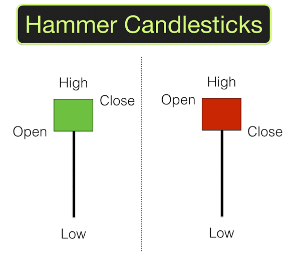 15CE119D 156D 4B5B 83B1 F641308D3A95 - کندل استیک Hammer چیست؟