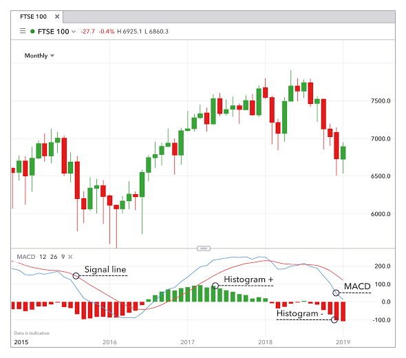 4669DF4E AD0A 4E87 9714 98FAF4B3728D - میانگین واگرایی همگرایی متحرک (MACD)