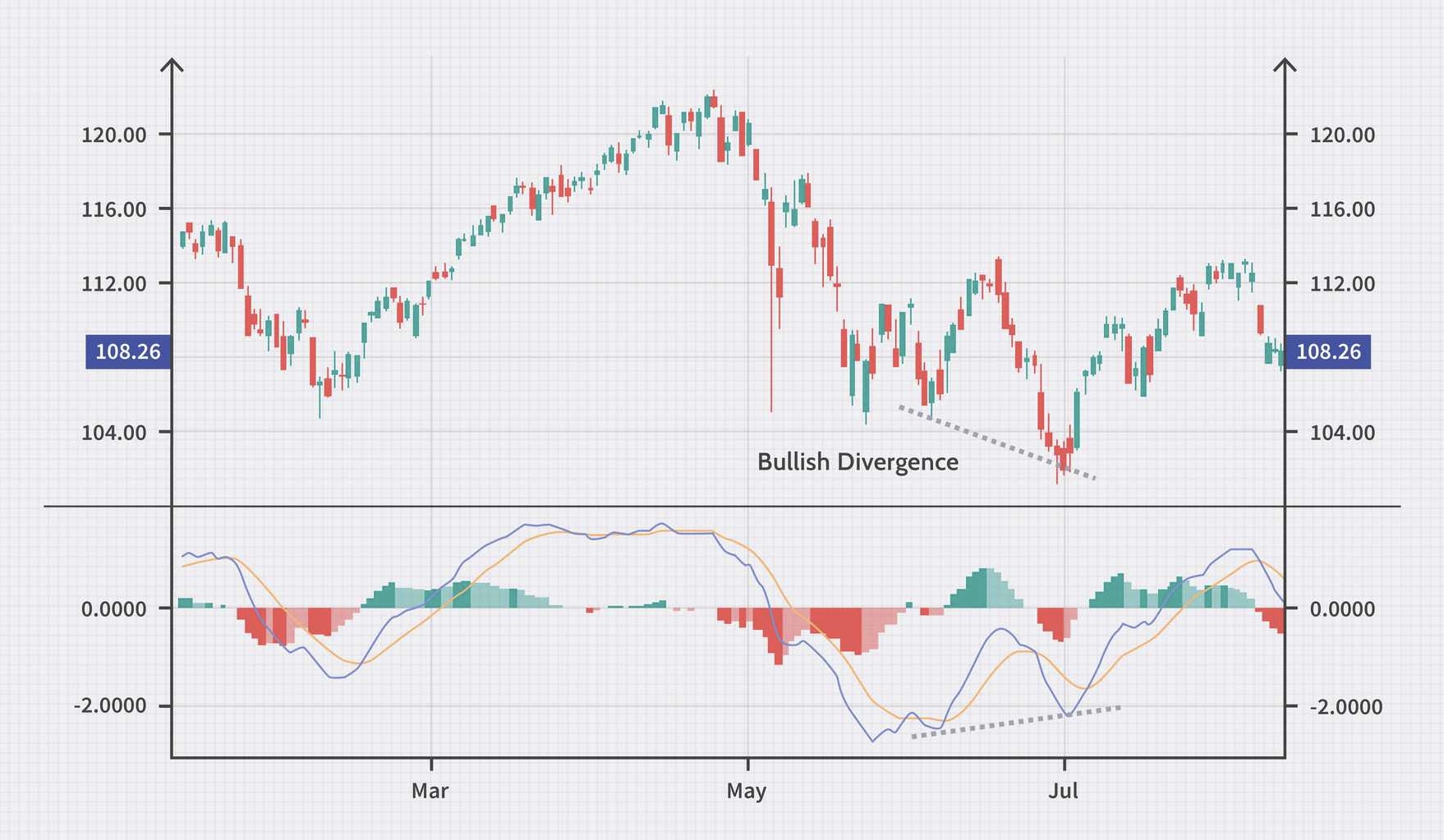 4F3C9CC1 4AE6 449C A86C A79EB7175D5A - میانگین واگرایی همگرایی متحرک (MACD)