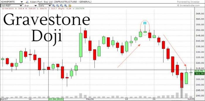 BCCFC57C 5046 4B61 8035 B2352A276A2D - آشنایی با دوجی سنگ قبر (Gravestone Doji)