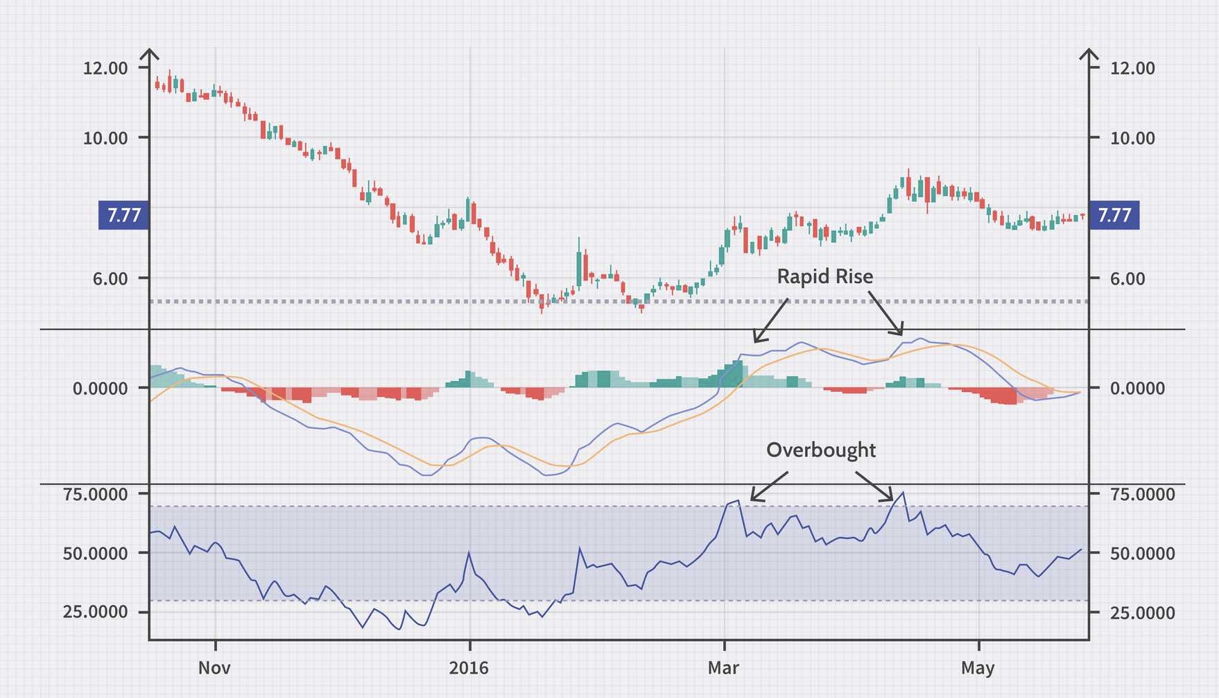 BFB8FEEF 6814 43E2 921C 92DD2724A6E2 - میانگین واگرایی همگرایی متحرک (MACD)