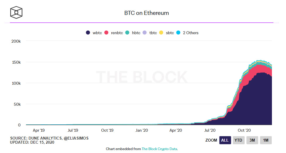 BTC Ethereum - امکان Mint رمزارز tBTC از طریق کیف پول بیت‌کوین در CoinList