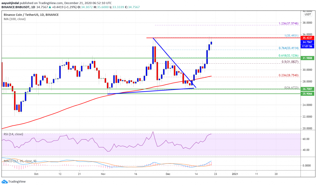 Binance Coin BNB 1024x602 - تحلیل تکنیکال؛ رالی BNB به یک مقطع حیاتی رسیده است!