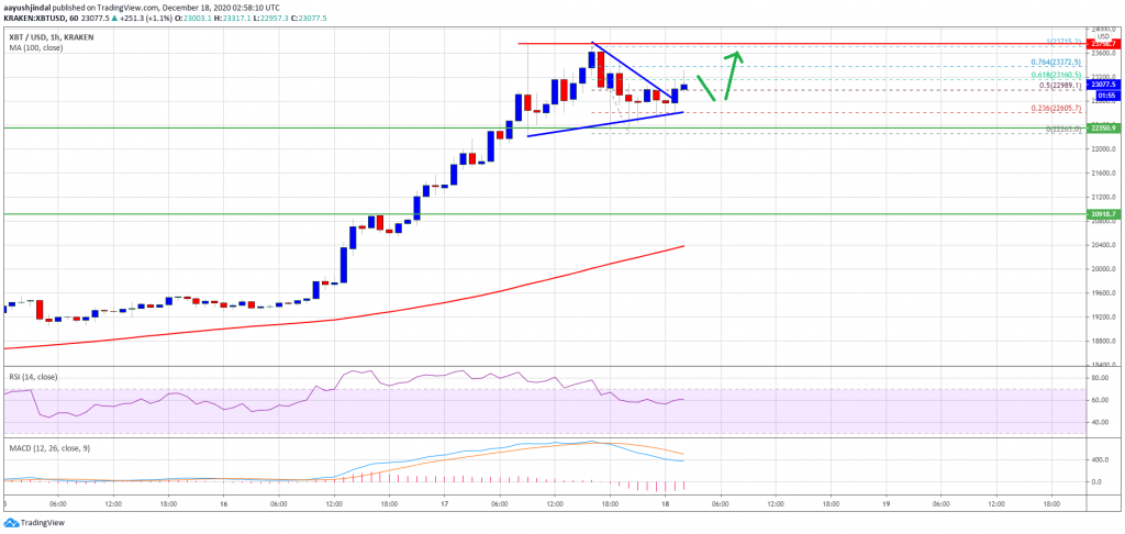 Bitcoin 15 1024x486 - تحلیل تکنیکال بیت کوین؛ جمعه 28 آذر