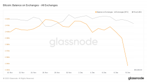 Bitcoin on Exchanges Data Glassnode 300x169 - موجودی بیت کوین در صرافی ها به پایین ترین میزان خود از جولای 2018(تیر 97) سقوط کرد!