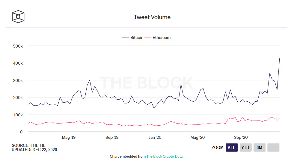 Bitcoin - این هفته، تعداد توییت‌های شامل کلمه بیت‌کوین، رکورد سالیانه را شکست!
