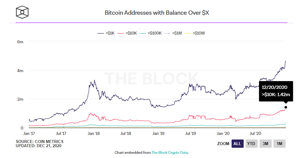 Bitcoin Addresses - تعداد کیف‌ پول‌‌های بیت‌کوین با موجودی بیش از 10 میلیون دلار، رکورد جدیدی را ثبت کرد!