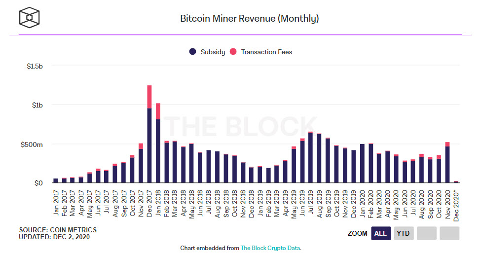 Bitcoin Miner - ماینرهای بیت‌کوین بیش از 500 میلیون دلار درآمد در ماه نوامبر داشته‌اند!