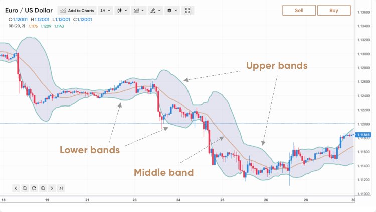 CPNINFOGRAPHICS CRNARTICLES CRTIMAGE Bollinger bands 1 EN - باندهای بولینگر چیست و نحوه ترید با باندهای بولینگر چگونه است؟