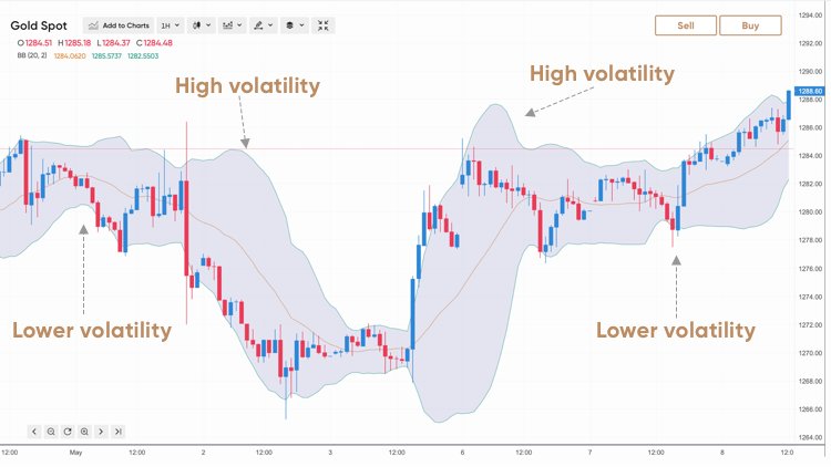 CPNINFOGRAPHICS CRNARTICLES CRTIMAGE Bollinger bands 2 EN - باندهای بولینگر چیست و نحوه ترید با باندهای بولینگر چگونه است؟