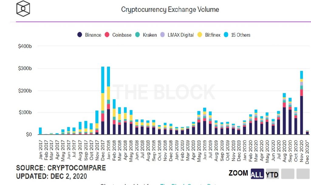 Cryptoexchange 1024x609 - حجم معاملات در صرافی های رمزنگاری در ماه نوامبر افزایش یافت!