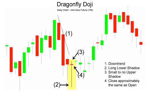 DA05C298 B504 41CF A85A 365AE98A52C1 - معرفی دوجی دراگن فلای (Dragonfly Doji )