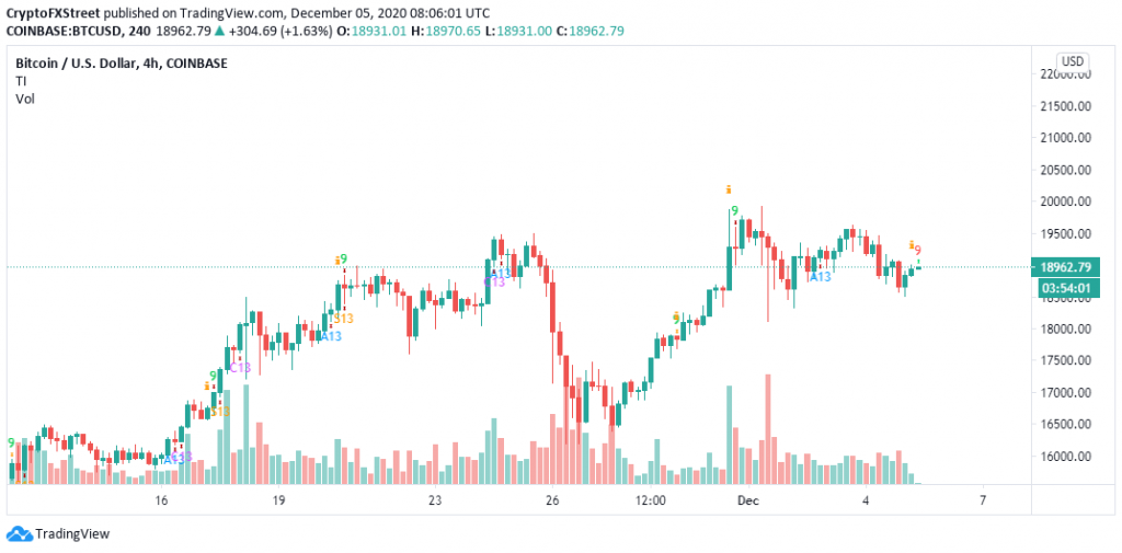 DEC5 BTC 4hour 1024x505 - تحلیل تکنیکال بیت کوین؛ شنبه 15 آذر